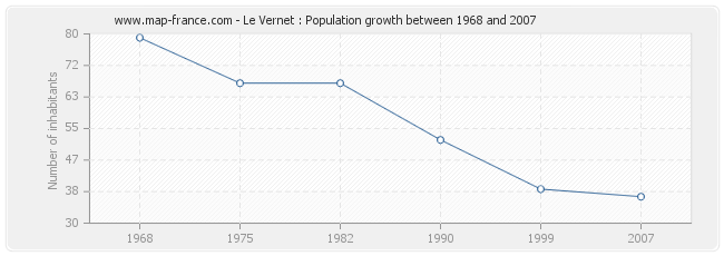 Population Le Vernet